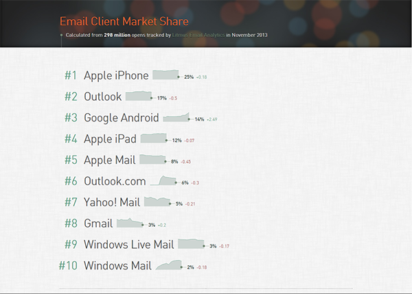 Email Client Market Share